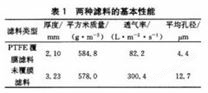 除塵濾料的覆膜處理對布袋除塵器壓力損失