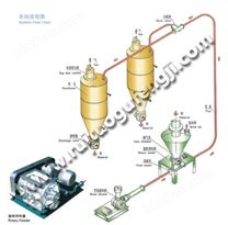 氣力輸送系統(tǒng)