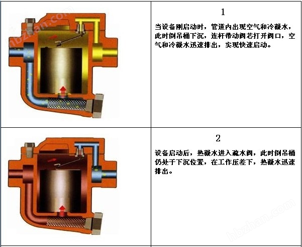 CS45H倒吊桶式疏水閥