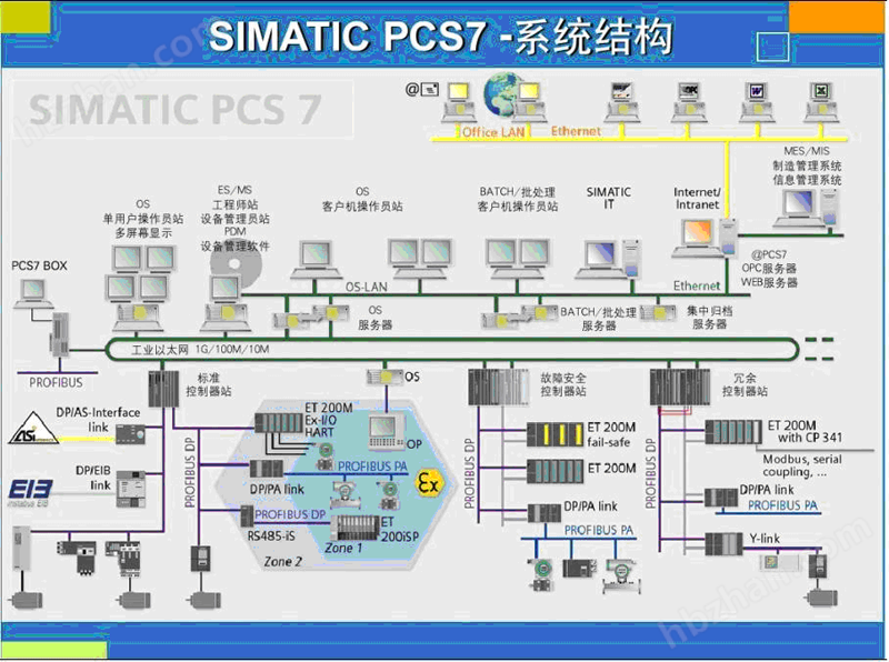 DCS系列離散型微機(jī)控制系統(tǒng)PCS 7