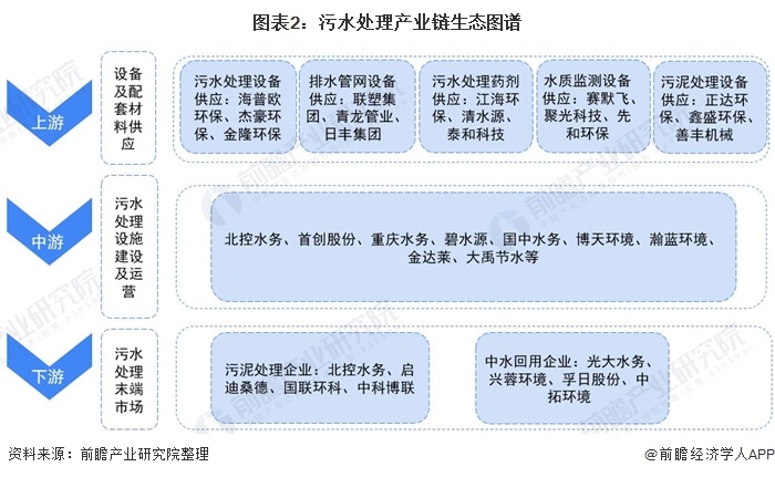 【干货】污水处理行业产业链全景梳理及区域热